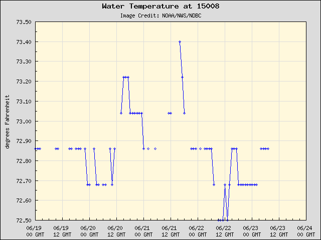 5-day plot - Water Temperature at 15008
