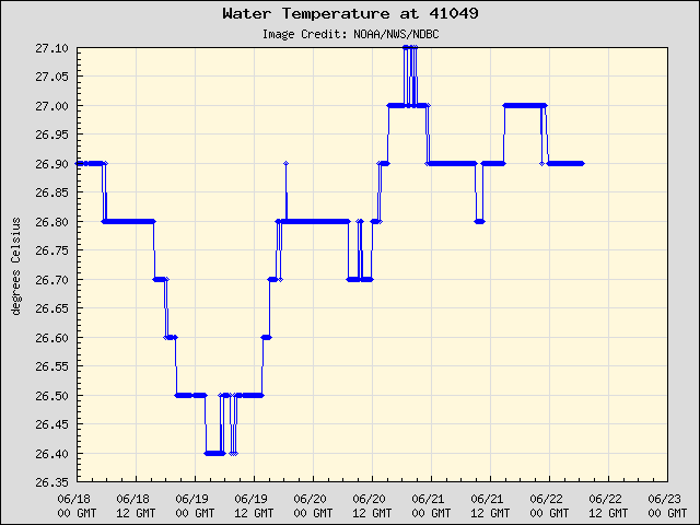 5-day plot - Water Temperature at 41049