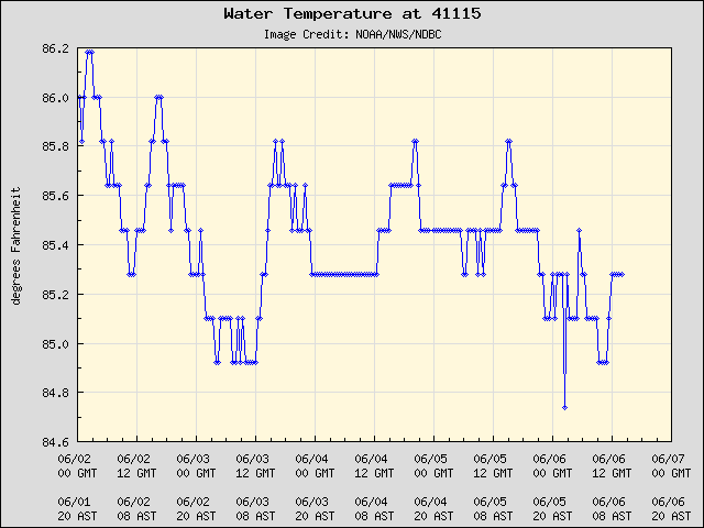 5-day plot - Water Temperature at 41115