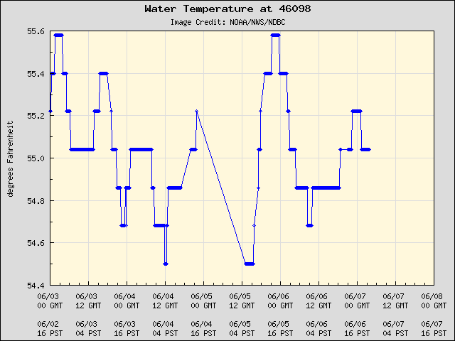 5-day plot - Water Temperature at 46098