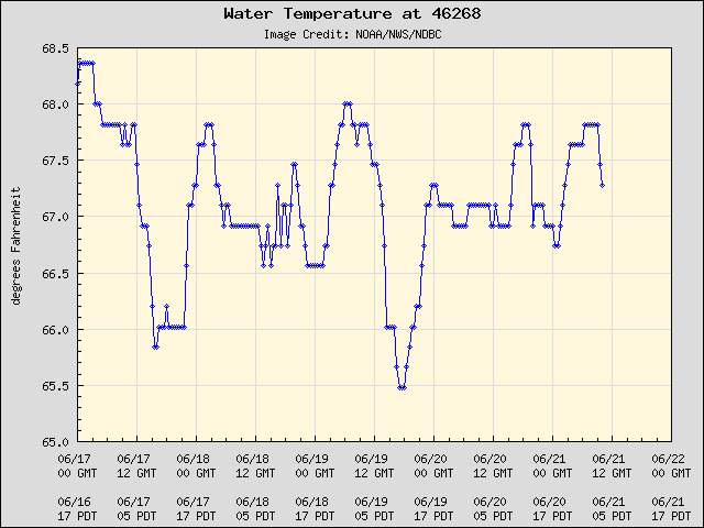 5-day plot - Water Temperature at 46268