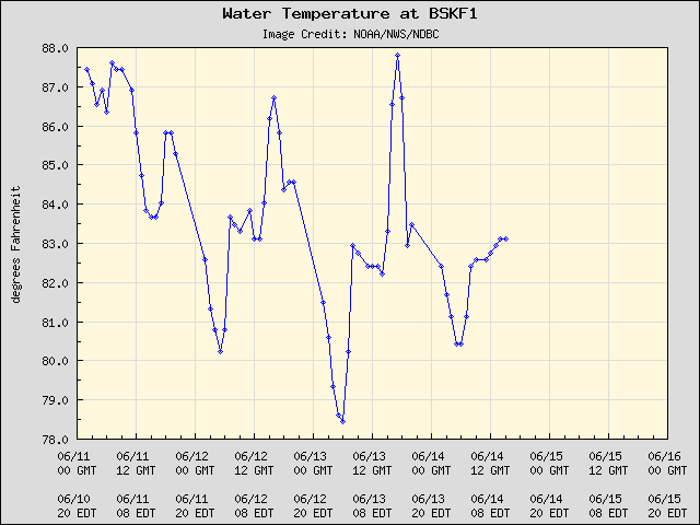 5-day plot - Water Temperature at BSKF1