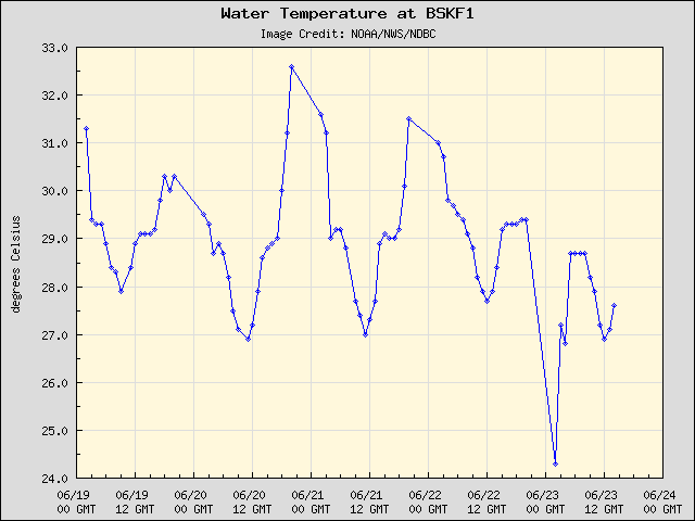 5-day plot - Water Temperature at BSKF1