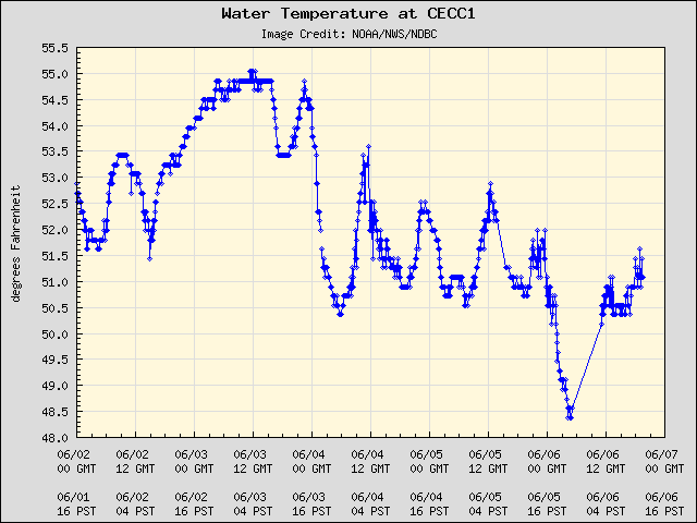 5-day plot - Water Temperature at CECC1