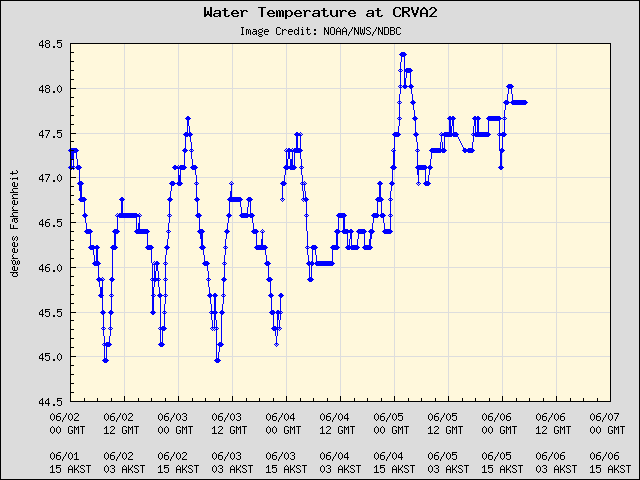 5-day plot - Water Temperature at CRVA2