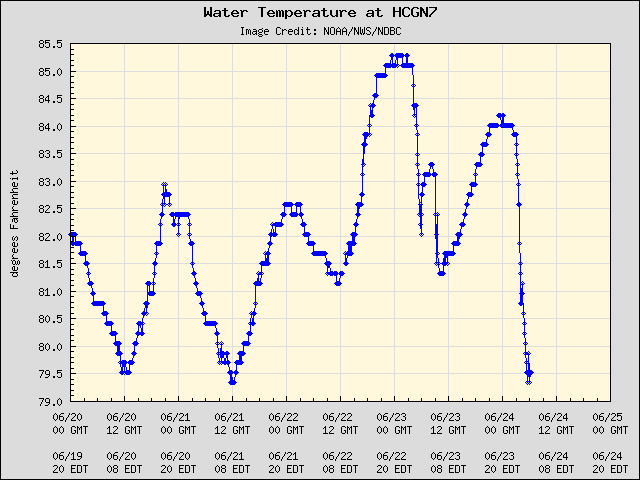 5-day plot - Water Temperature at HCGN7