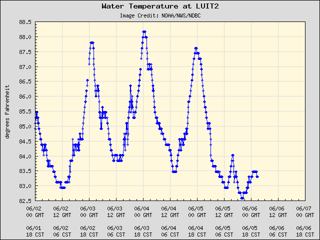 5-day plot - Water Temperature at LUIT2
