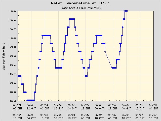 5-day plot - Water Temperature at TESL1