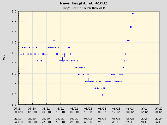 5-day plot - Wave Height at 41082