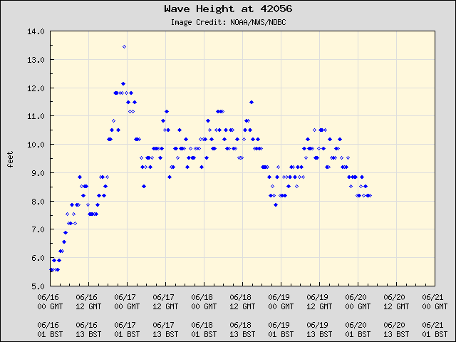 5-day plot - Wave Height at 42056