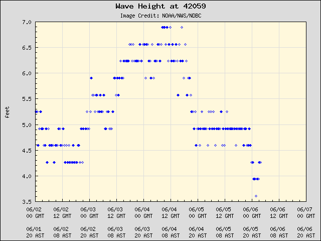 5-day plot - Wave Height at 42059
