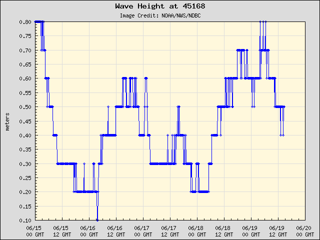 5-day plot - Wave Height at 45168