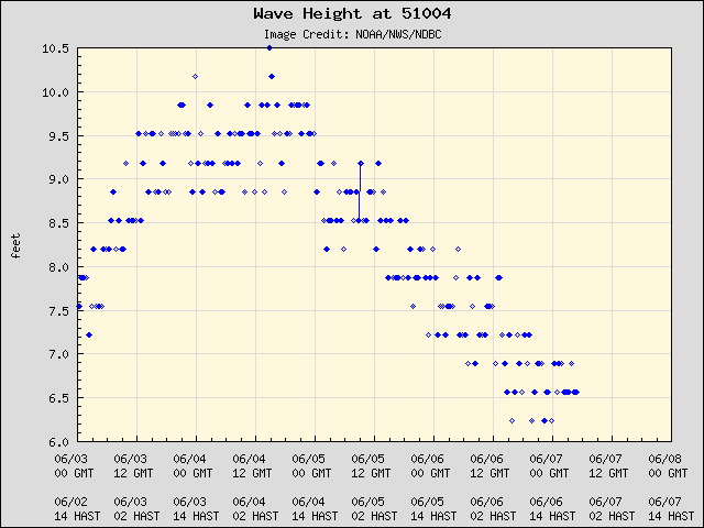 5-day plot - Wave Height at 51004