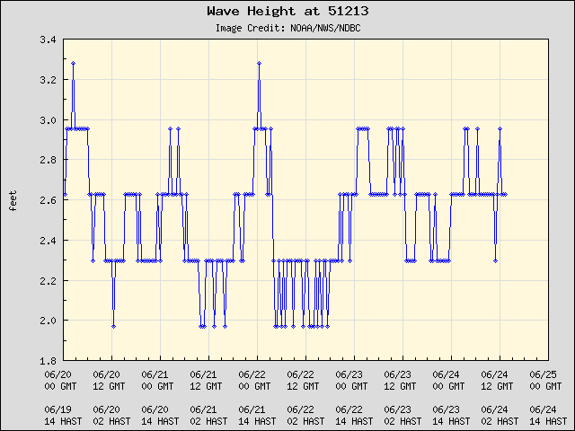 5-day plot - Wave Height at 51213
