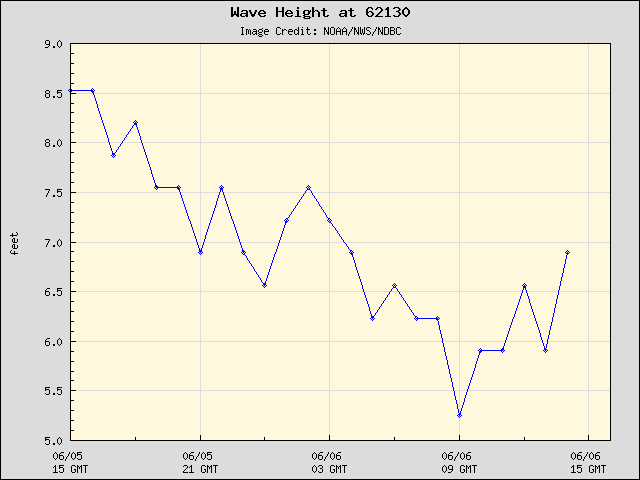 24-hour plot - Wave Height at 62130