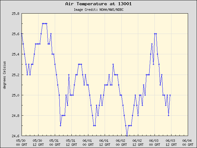5-day plot - Air Temperature at 13001