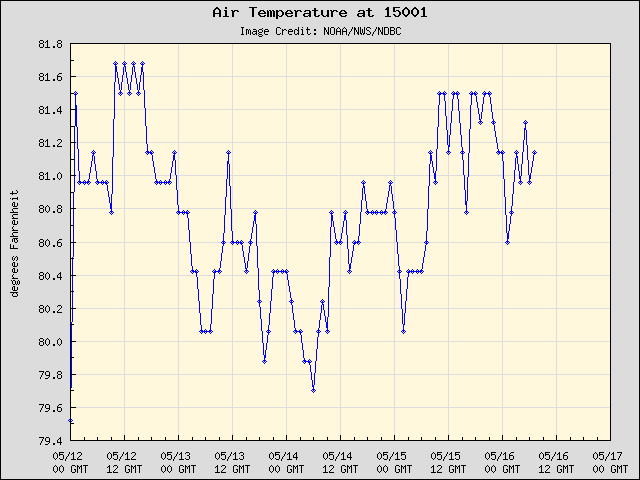 5-day plot - Air Temperature at 15001