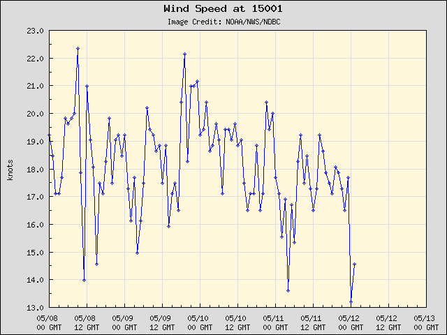 5-day plot - Wind Speed at 15001