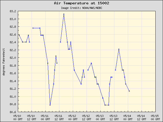 5-day plot - Air Temperature at 15002