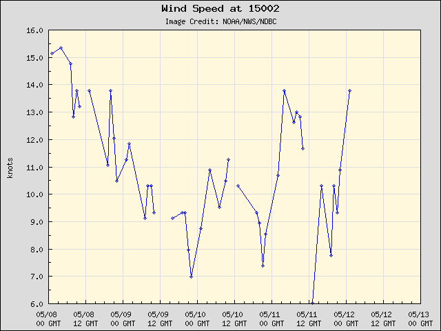 5-day plot - Wind Speed at 15002