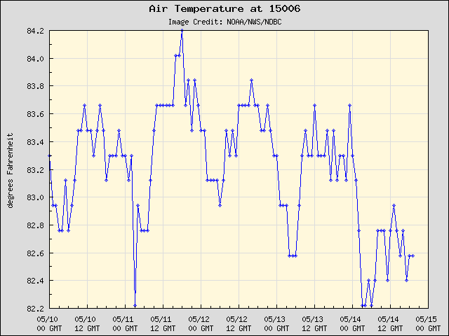 5-day plot - Air Temperature at 15006