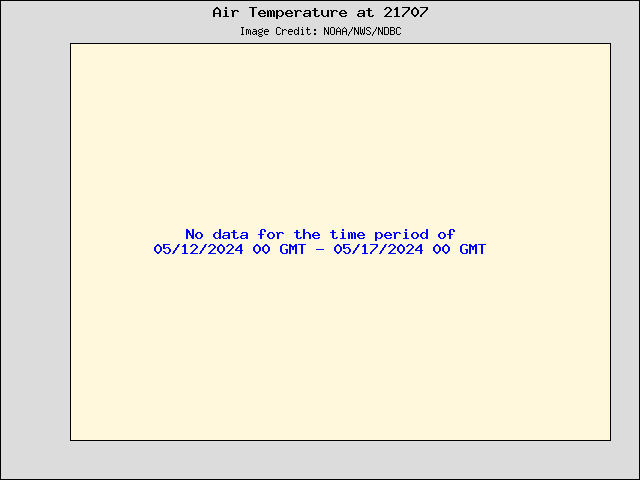 5-day plot - Air Temperature at 21707