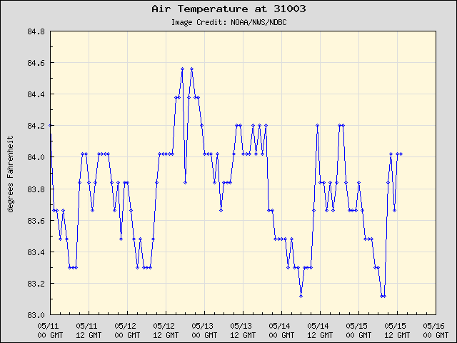 5-day plot - Air Temperature at 31003