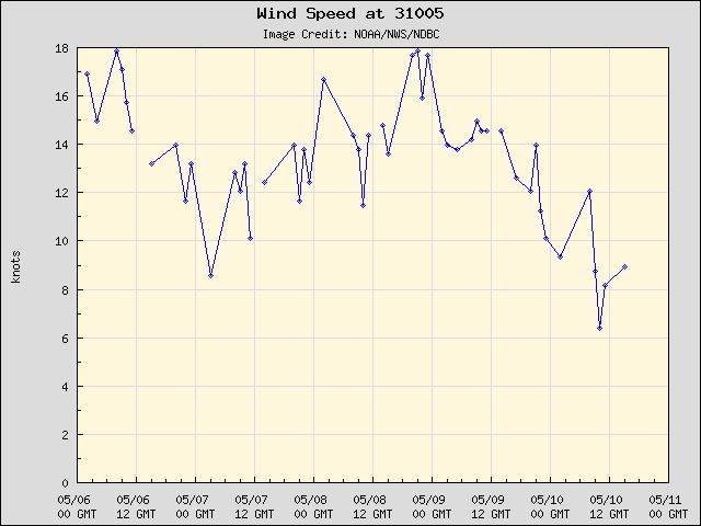 5-day plot - Wind Speed at 31005