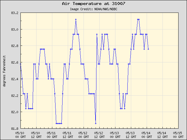 5-day plot - Air Temperature at 31007