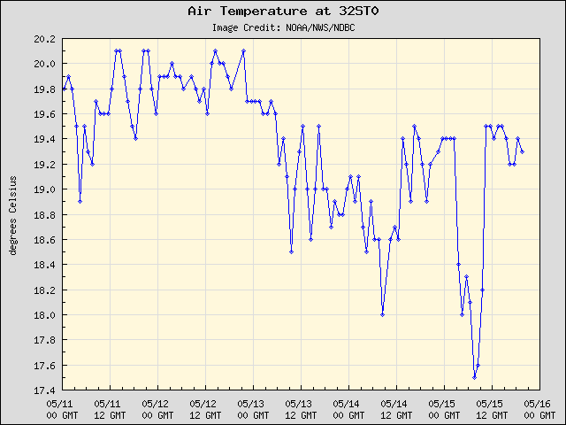 5-day plot - Air Temperature at 32ST0