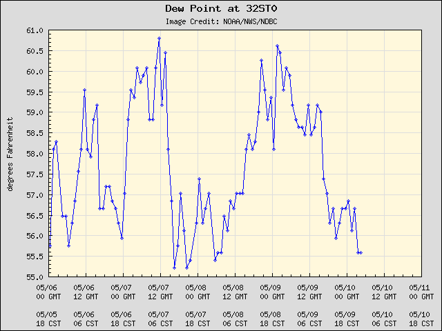 5-day plot - Dew Point at 32ST0