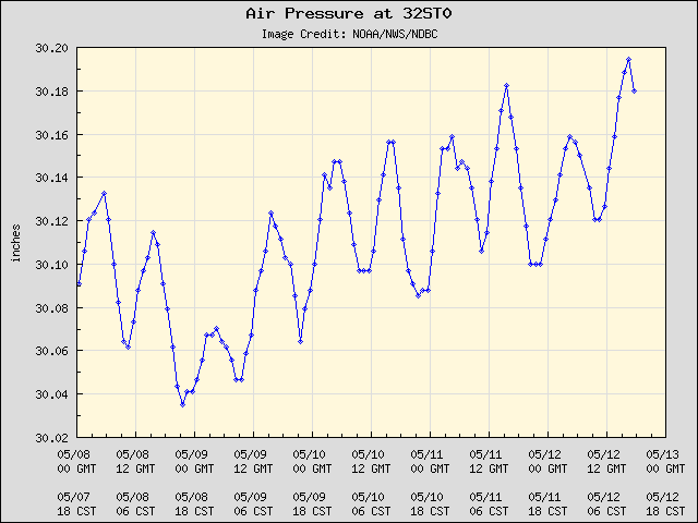 5-day plot - Air Pressure at 32ST0