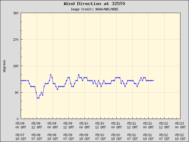 5-day plot - Wind Direction at 32ST0