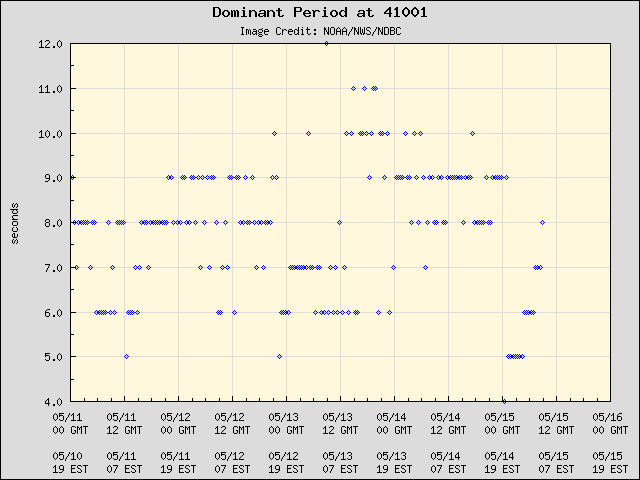 5-day plot - Dominant Period at 41001