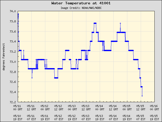5-day plot - Water Temperature at 41001