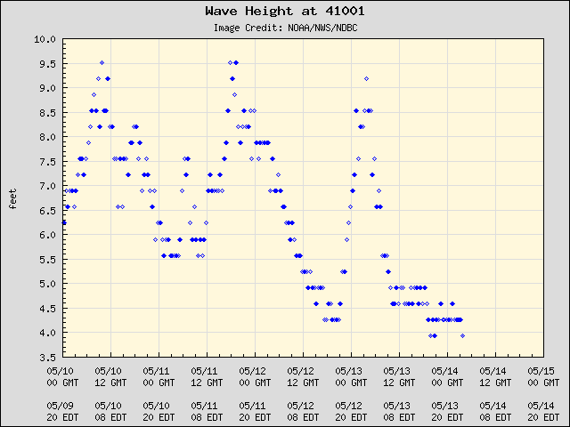 5-day plot - Wave Height at 41001