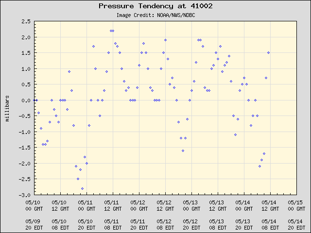 5-day plot - Pressure Tendency at 41002
