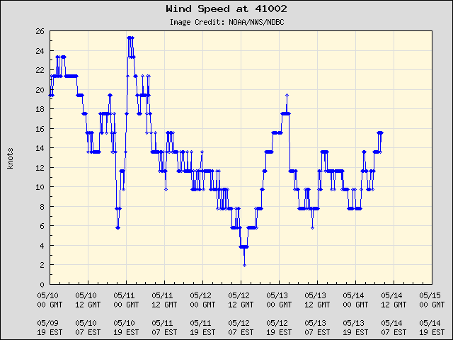 5-day plot - Wind Speed at 41002