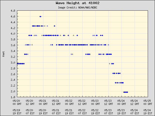 5-day plot - Wave Height at 41002