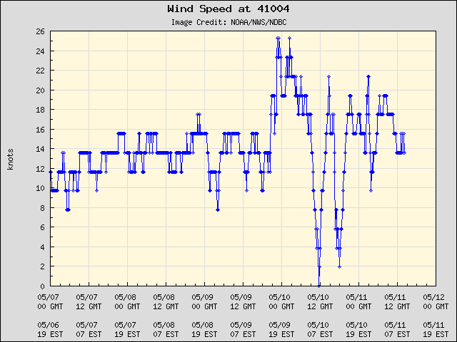 5-day plot - Wind Speed at 41004