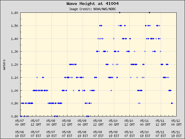 5-day plot - Wave Height at 41004