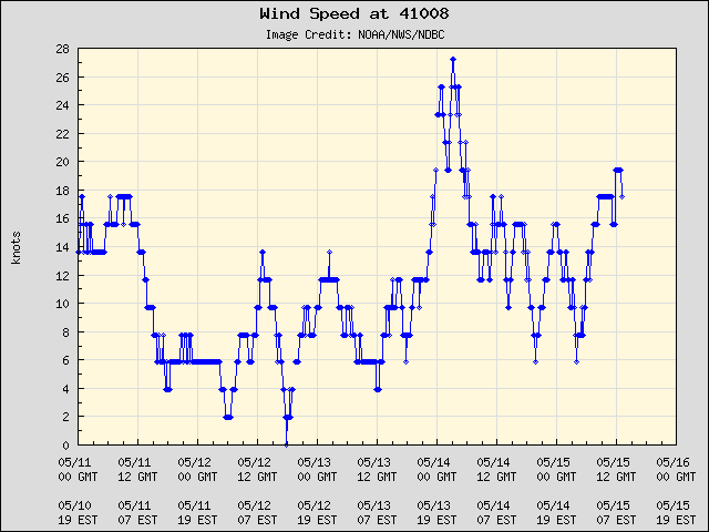 5-day plot - Wind Speed at 41008