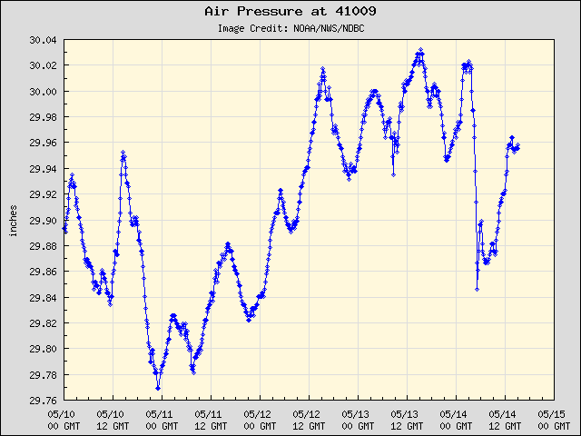5-day plot - Air Pressure at 41009