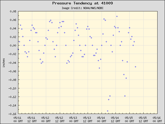 5-day plot - Pressure Tendency at 41009