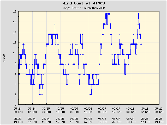 5-day plot - Wind Gust at 41009