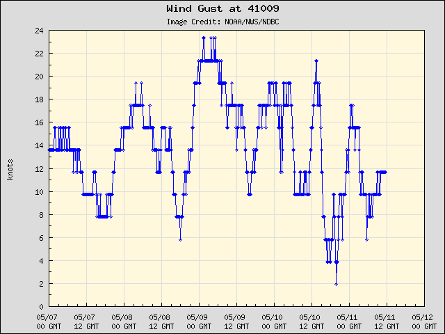 5-day plot - Wind Gust at 41009