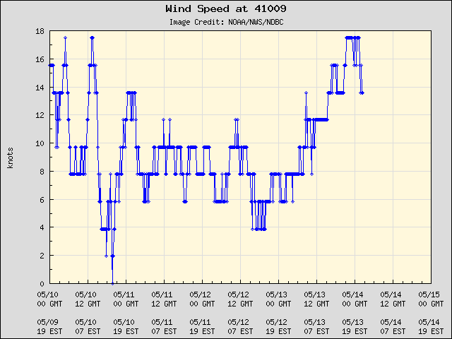 5-day plot - Wind Speed at 41009