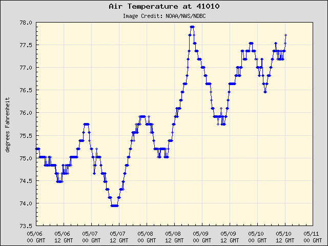 5-day plot - Air Temperature at 41010