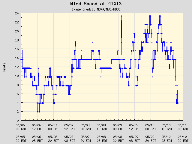 5-day plot - Wind Speed at 41013