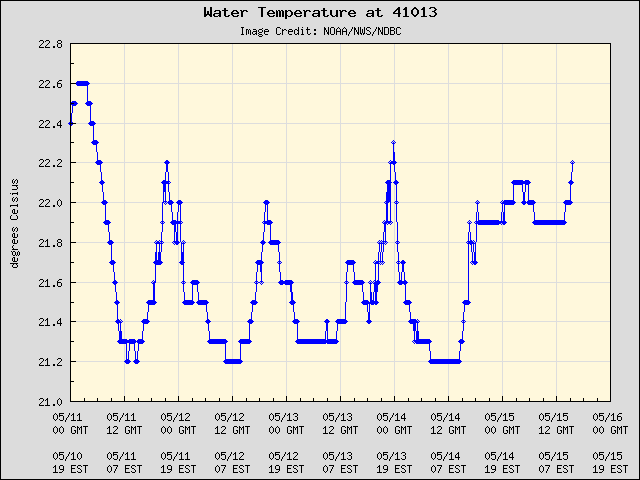 5-day plot - Water Temperature at 41013